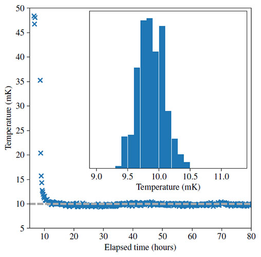Fig. 2: Temperature performance with time at the sample position measured using a nuclear orientation thermometer.