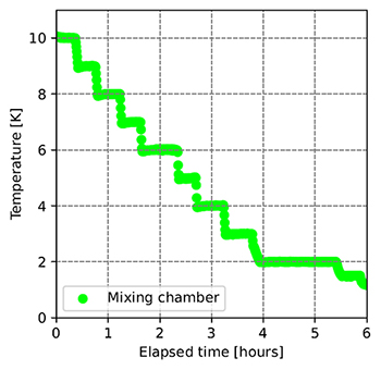 The temperature is stable to a few mK when controlling at 2 K.