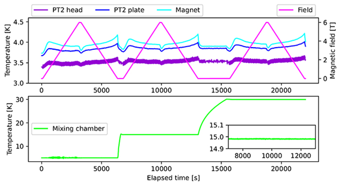 The peaks in the magnet temperature at low fields occur due to the increase in AC-losses in this range.