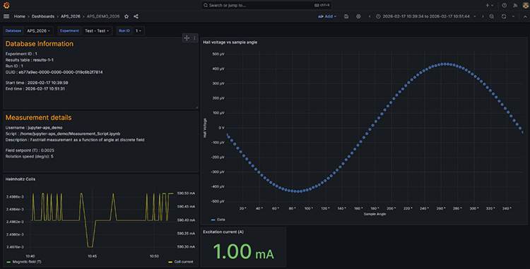Fig. 5: Measurement data visualisation in Grafana