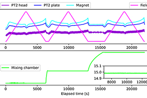 Precise Temperature Control from Millikelvin to 30 K in High Magnetic Fields
