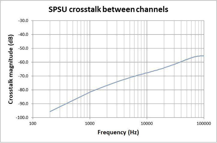 SampleProtect SPSU Crosstalk Chart