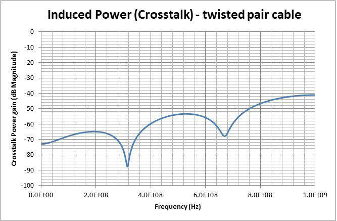SampleProtect Induced Power Crosstalk Chart