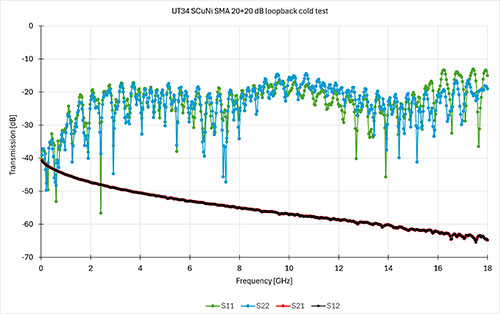 Semi rigid coax transmission data UT34 SCuNi
