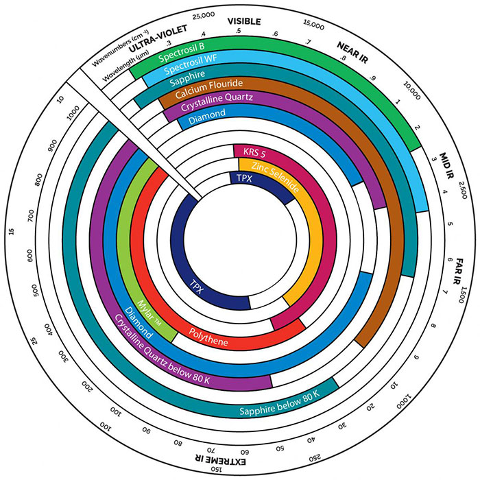 Optistat window materials transmission data