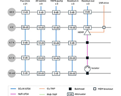 Quantum Design Oxford - Predefined Quantum Wiring Packages