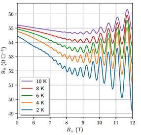 Quantum Design Oxford App Note: Collection, analysis and presentation of Shubnikov-de Haas oscillation data