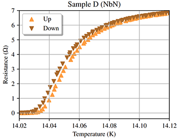 Quantum Design Oxford App Note: Characterisation of the superconducting properties of NbN and TiN thin films